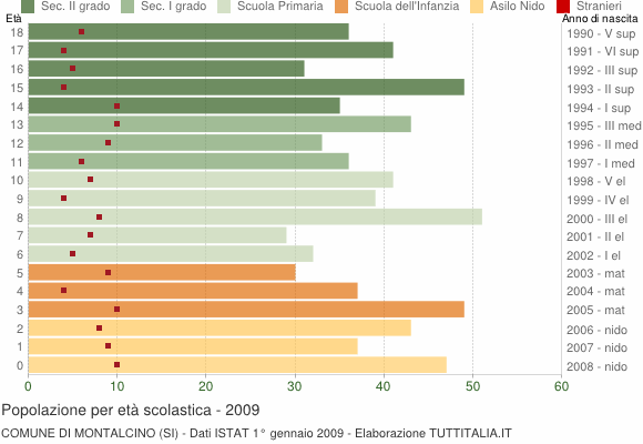 Grafico Popolazione in età scolastica - Montalcino 2009