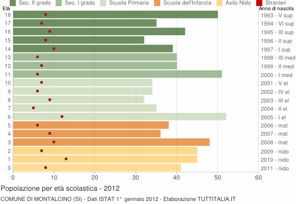 Grafico Popolazione in età scolastica - Montalcino 2012