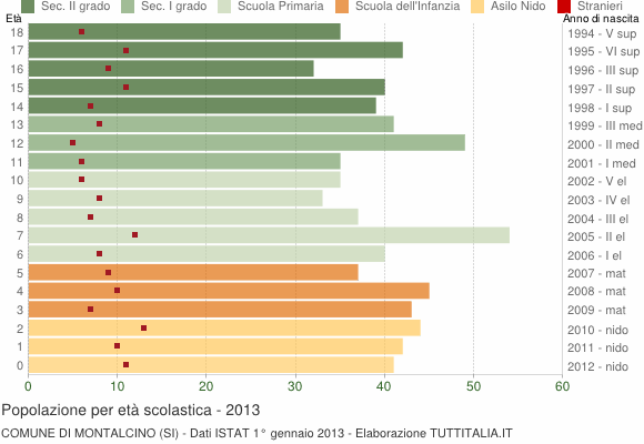 Grafico Popolazione in età scolastica - Montalcino 2013