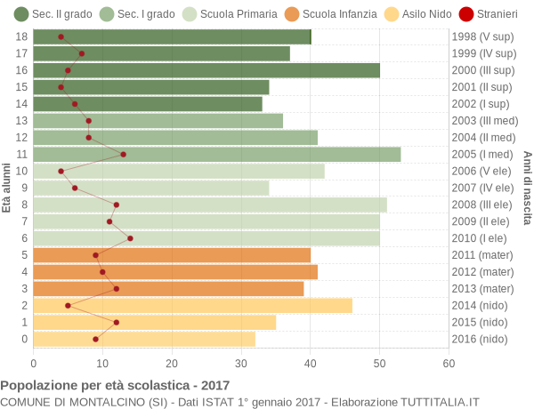 Grafico Popolazione in età scolastica - Montalcino 2017