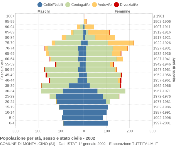 Grafico Popolazione per età, sesso e stato civile Comune di Montalcino (SI)