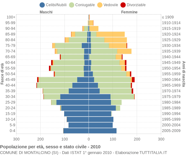 Grafico Popolazione per età, sesso e stato civile Comune di Montalcino (SI)