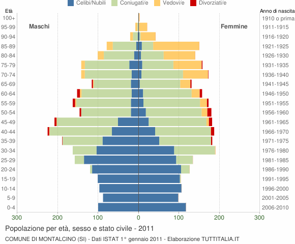 Grafico Popolazione per età, sesso e stato civile Comune di Montalcino (SI)