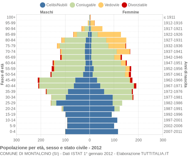 Grafico Popolazione per età, sesso e stato civile Comune di Montalcino (SI)