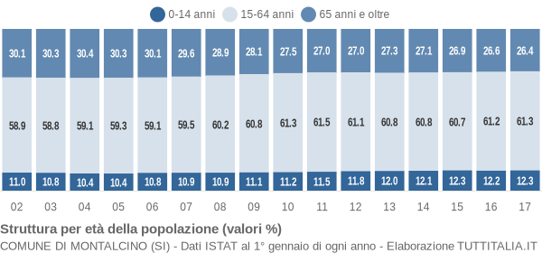 Grafico struttura della popolazione Comune di Montalcino (SI)