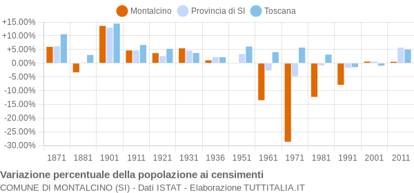 Grafico variazione percentuale della popolazione Comune di Montalcino (SI)