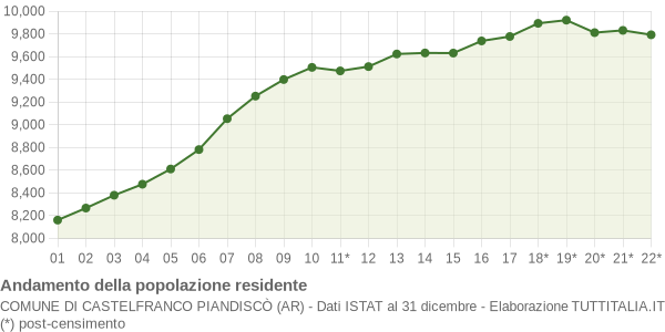 Andamento popolazione Comune di Castelfranco Piandiscò (AR)