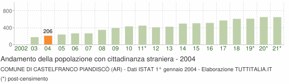 Grafico andamento popolazione stranieri Comune di Castelfranco Piandiscò (AR)
