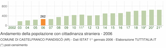 Grafico andamento popolazione stranieri Comune di Castelfranco Piandiscò (AR)