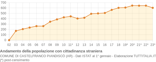 Andamento popolazione stranieri Comune di Castelfranco Piandiscò (AR)