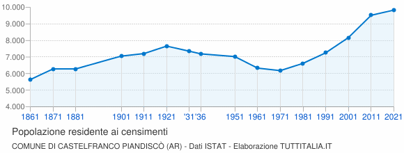 Grafico andamento storico popolazione Comune di Castelfranco Piandiscò (AR)