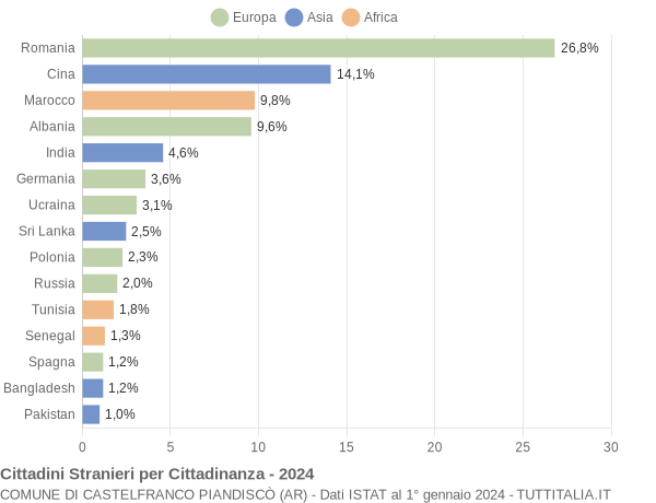 Grafico cittadinanza stranieri - Castelfranco Piandiscò 2024