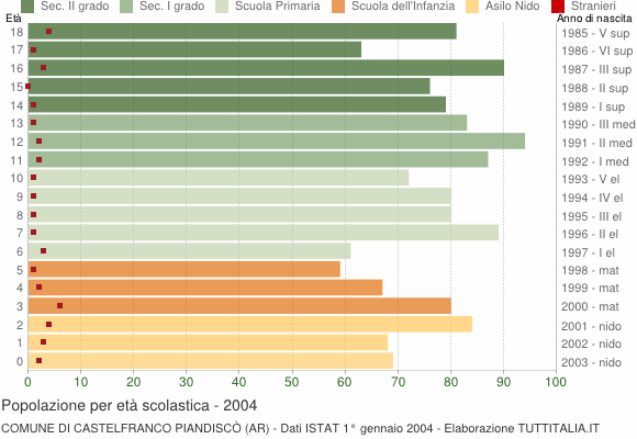 Grafico Popolazione in età scolastica - Castelfranco Piandiscò 2004