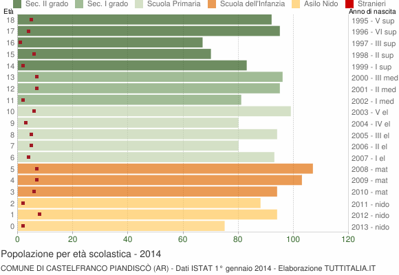 Grafico Popolazione in età scolastica - Castelfranco Piandiscò 2014