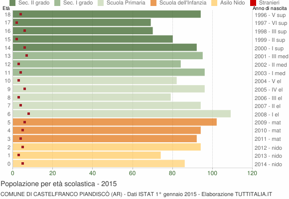 Grafico Popolazione in età scolastica - Castelfranco Piandiscò 2015