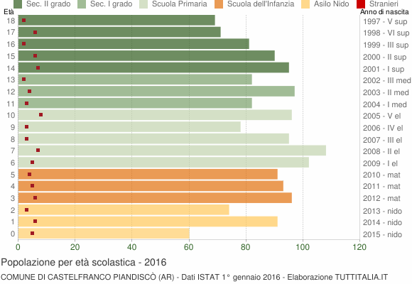 Grafico Popolazione in età scolastica - Castelfranco Piandiscò 2016