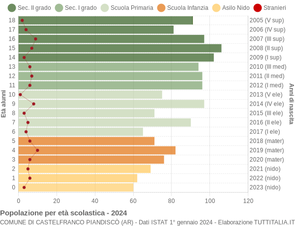 Grafico Popolazione in età scolastica - Castelfranco Piandiscò 2024