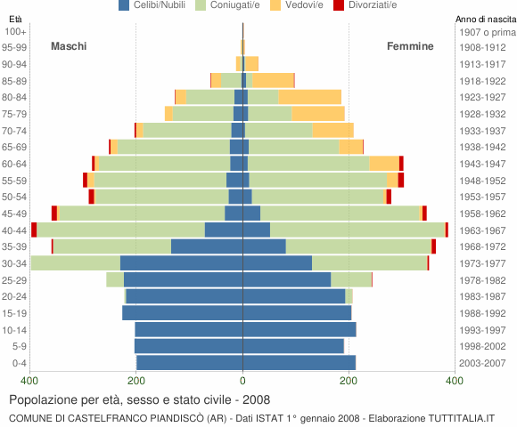 Grafico Popolazione per età, sesso e stato civile Comune di Castelfranco Piandiscò (AR)