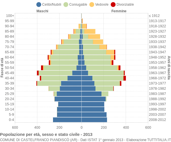 Grafico Popolazione per età, sesso e stato civile Comune di Castelfranco Piandiscò (AR)