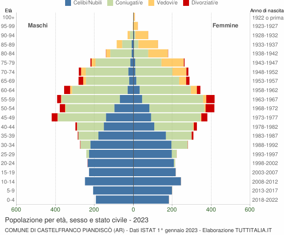 Grafico Popolazione per età, sesso e stato civile Comune di Castelfranco Piandiscò (AR)