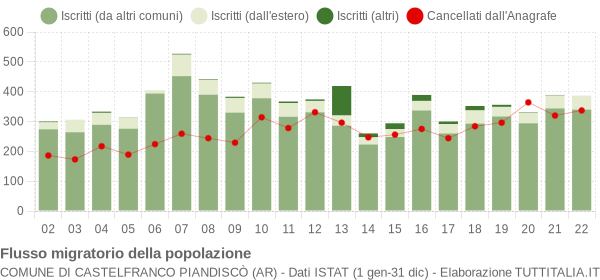 Flussi migratori della popolazione Comune di Castelfranco Piandiscò (AR)