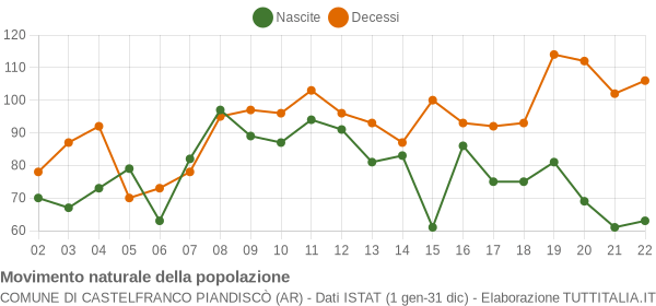 Grafico movimento naturale della popolazione Comune di Castelfranco Piandiscò (AR)