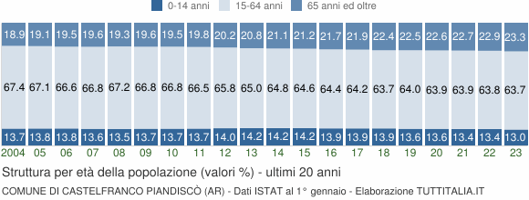 Grafico struttura della popolazione Comune di Castelfranco Piandiscò (AR)
