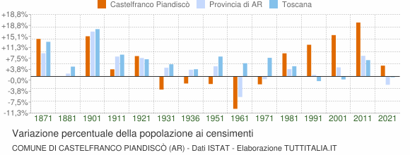 Grafico variazione percentuale della popolazione Comune di Castelfranco Piandiscò (AR)