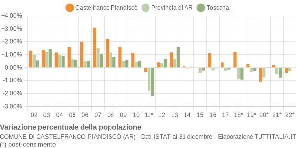 Variazione percentuale della popolazione Comune di Castelfranco Piandiscò (AR)