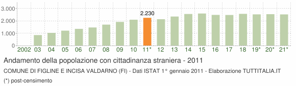 Grafico andamento popolazione stranieri Comune di Figline e Incisa Valdarno (FI)