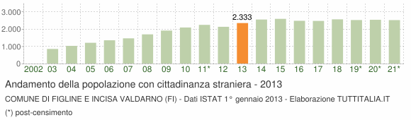 Grafico andamento popolazione stranieri Comune di Figline e Incisa Valdarno (FI)