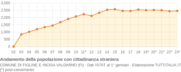 Andamento popolazione stranieri Comune di Figline e Incisa Valdarno (FI)