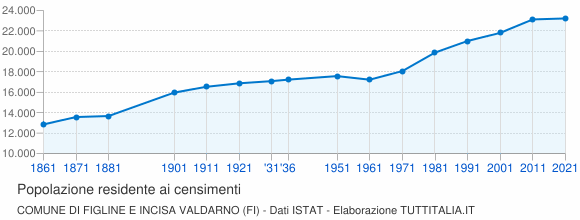 Grafico andamento storico popolazione Comune di Figline e Incisa Valdarno (FI)
