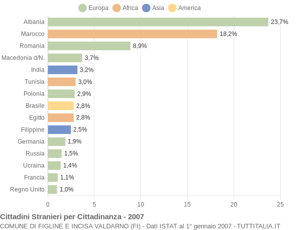 Grafico cittadinanza stranieri - Figline e Incisa Valdarno 2007