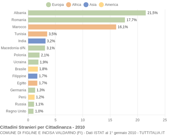 Grafico cittadinanza stranieri - Figline e Incisa Valdarno 2010