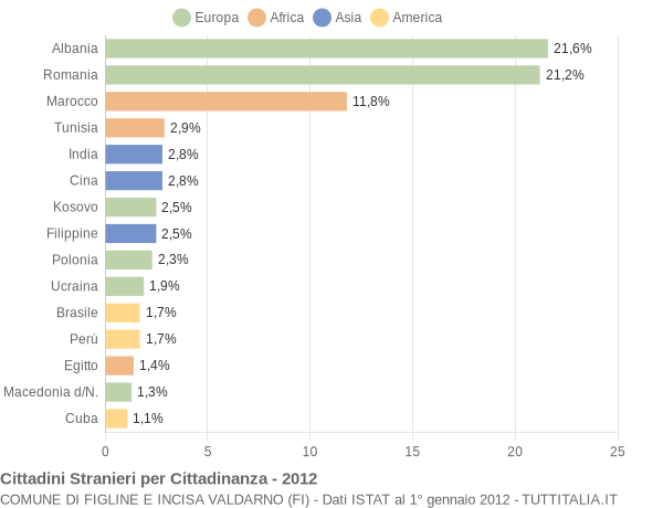 Grafico cittadinanza stranieri - Figline e Incisa Valdarno 2012