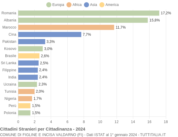 Grafico cittadinanza stranieri - Figline e Incisa Valdarno 2024