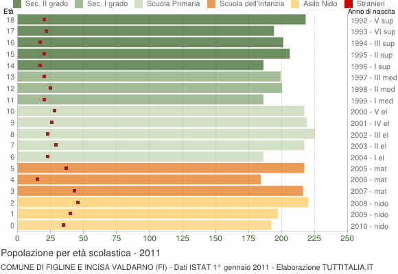 Grafico Popolazione in età scolastica - Figline e Incisa Valdarno 2011