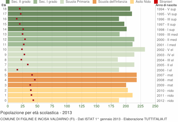 Grafico Popolazione in età scolastica - Figline e Incisa Valdarno 2013