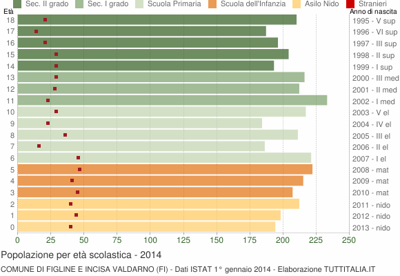 Grafico Popolazione in età scolastica - Figline e Incisa Valdarno 2014