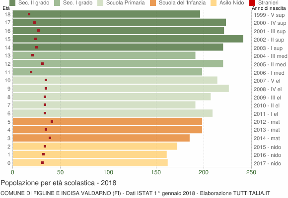 Grafico Popolazione in età scolastica - Figline e Incisa Valdarno 2018