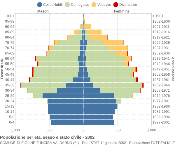 Grafico Popolazione per età, sesso e stato civile Comune di Figline e Incisa Valdarno (FI)