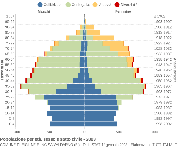 Grafico Popolazione per età, sesso e stato civile Comune di Figline e Incisa Valdarno (FI)