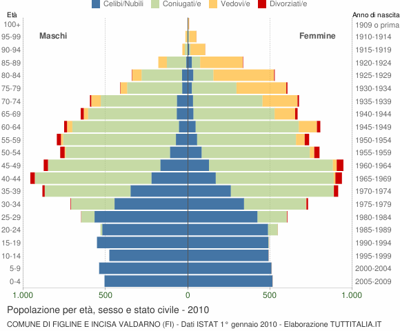 Grafico Popolazione per età, sesso e stato civile Comune di Figline e Incisa Valdarno (FI)