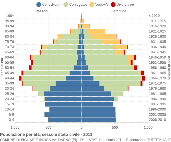 Grafico Popolazione per età, sesso e stato civile Comune di Figline e Incisa Valdarno (FI)