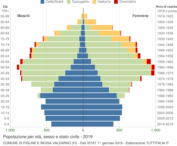 Grafico Popolazione per età, sesso e stato civile Comune di Figline e Incisa Valdarno (FI)