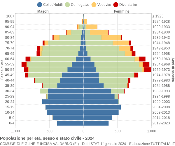 Grafico Popolazione per età, sesso e stato civile Comune di Figline e Incisa Valdarno (FI)