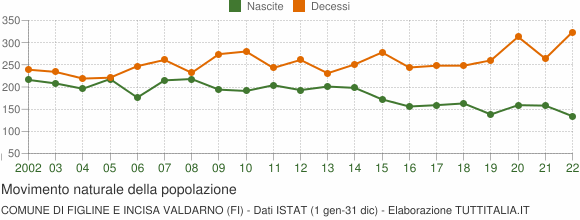 Grafico movimento naturale della popolazione Comune di Figline e Incisa Valdarno (FI)