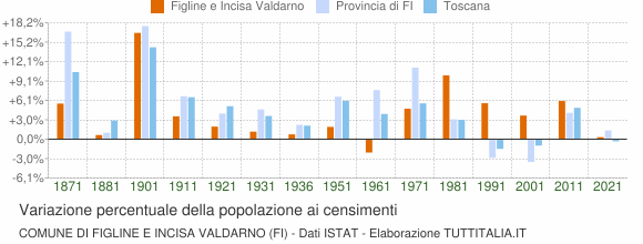 Grafico variazione percentuale della popolazione Comune di Figline e Incisa Valdarno (FI)