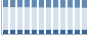 Grafico struttura della popolazione Comune di Figline e Incisa Valdarno (FI)